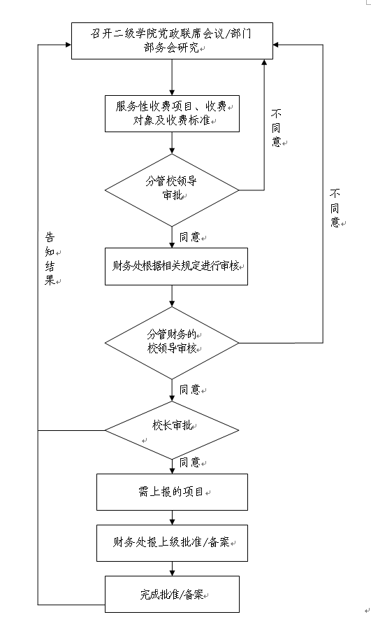 太阳集团网站古天乐服务性收费项目审批流程